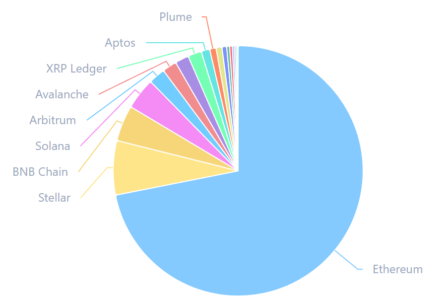 Was sind Altcoins - RWA Market Cape Share